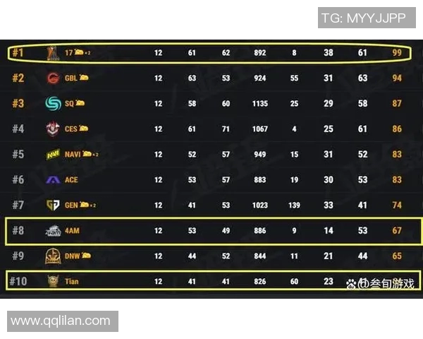 南京篮球队以99分领跑世界锦标赛积分榜展现强大实力